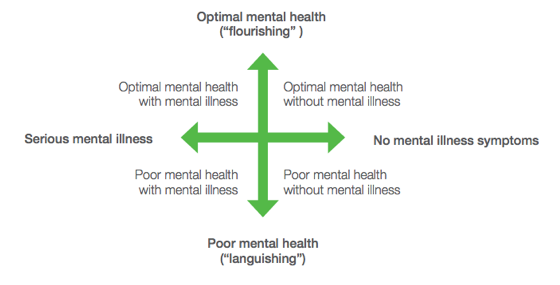 A diagram of the four areas of mental health