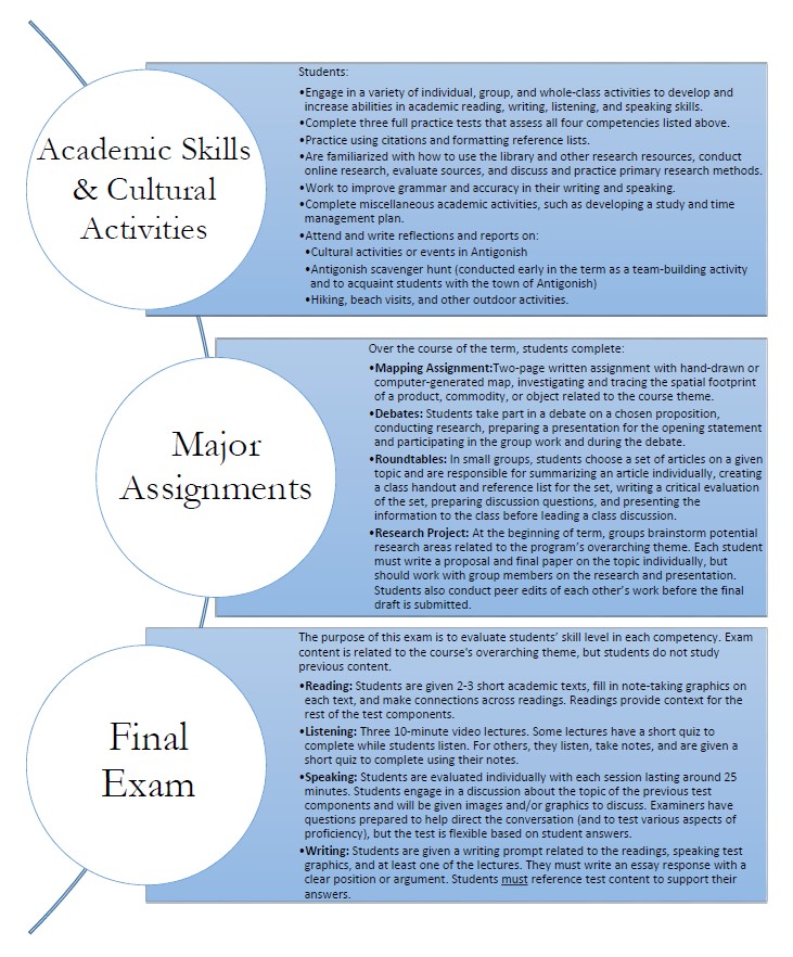 Graphic of Course Structure