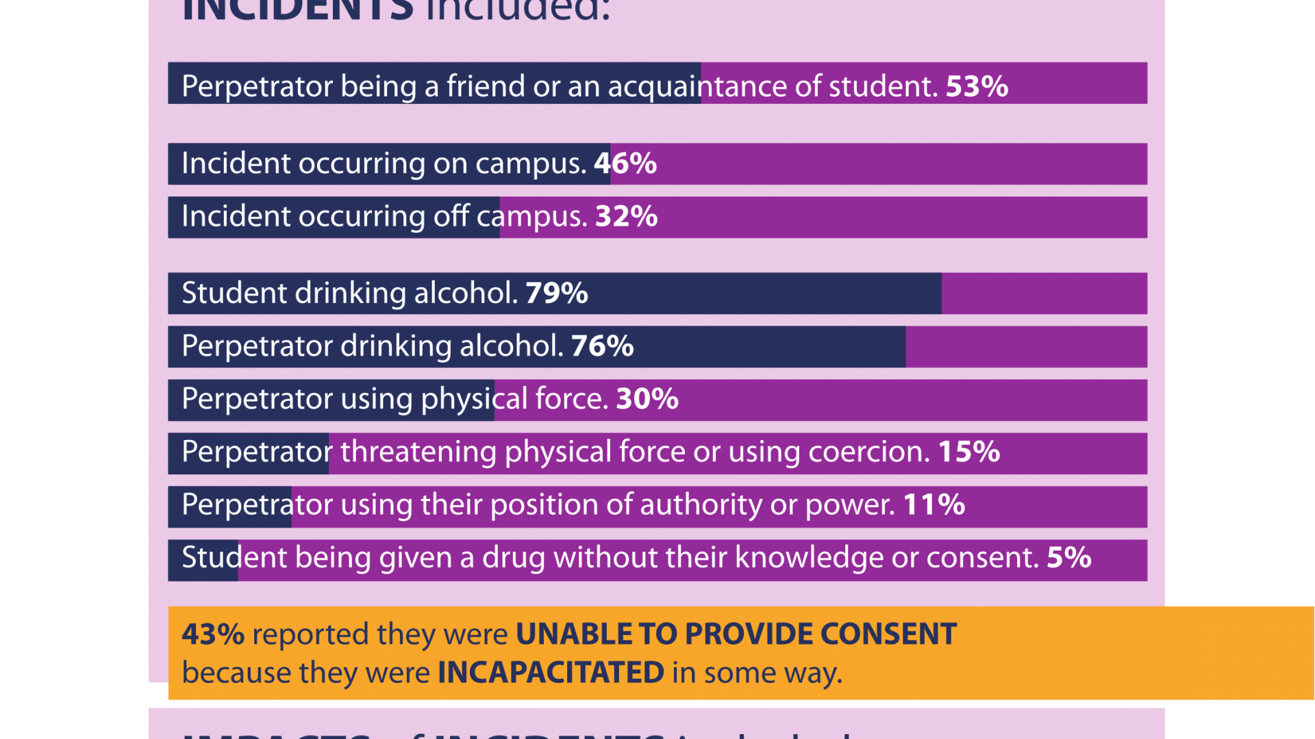 Incidents and Impacts of sexual assault infographic